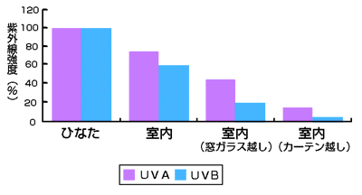室内の紫外線
